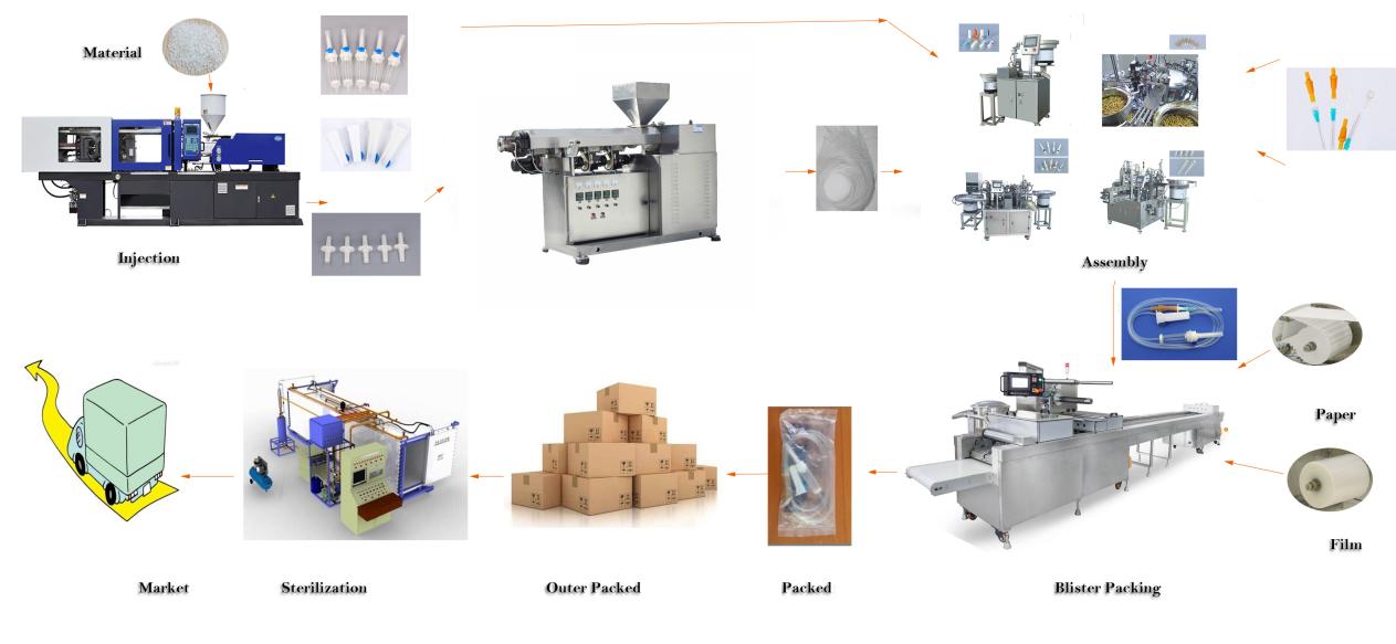 Solution de production de sets IV jetables