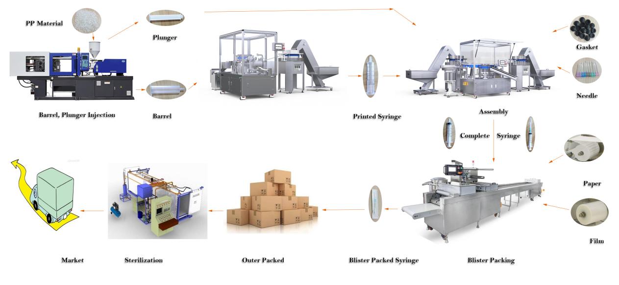 Solution de production de seringues jetables
